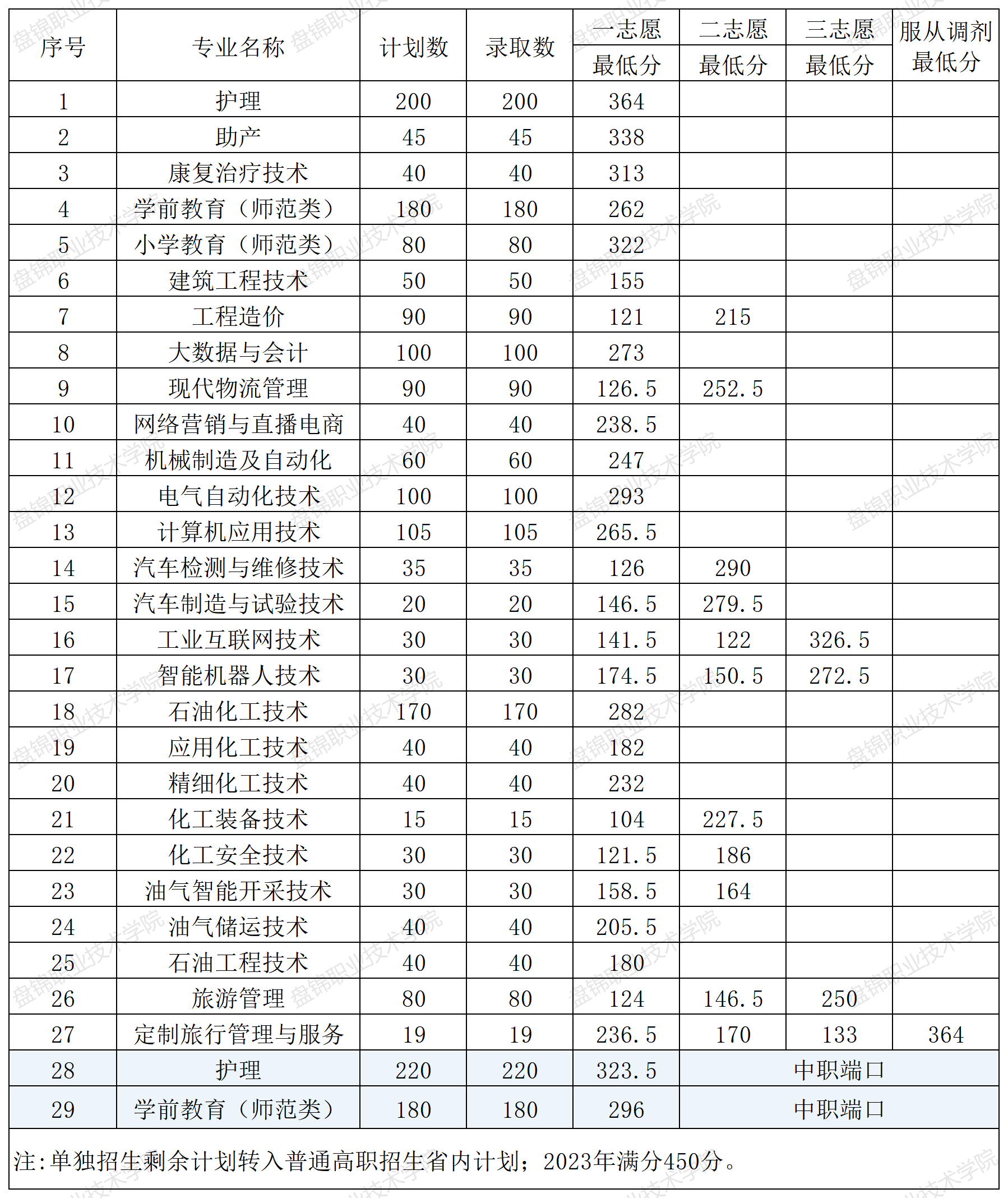 2023年单招录取分数线 盘锦职业技术学院招生信息网